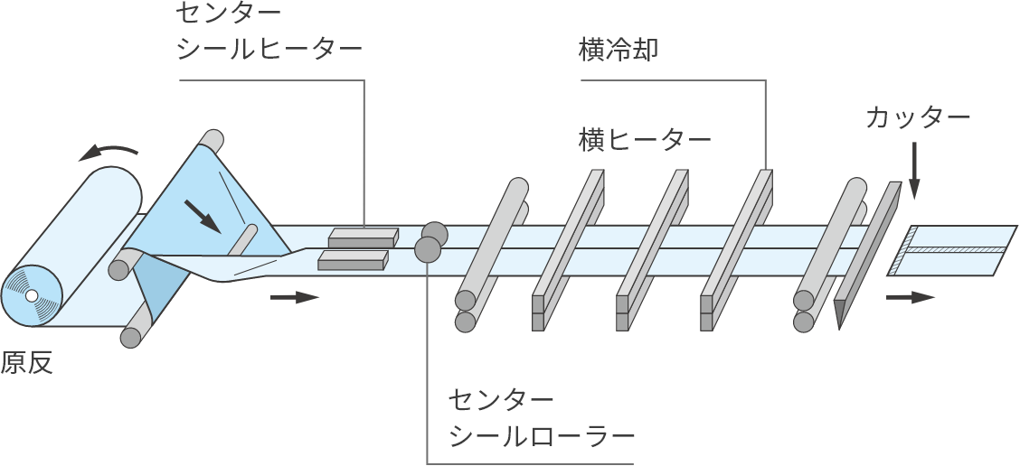 製袋機・カッター機・その他