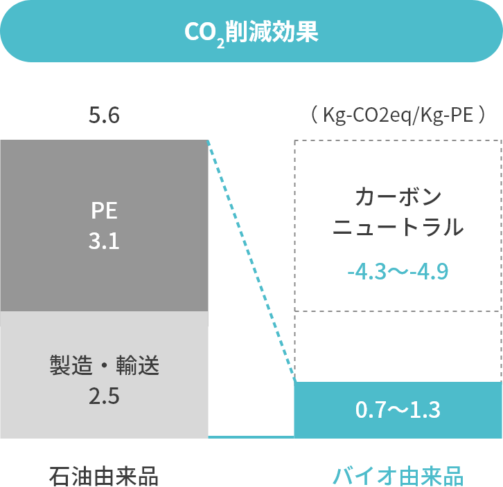 CO2削減効果