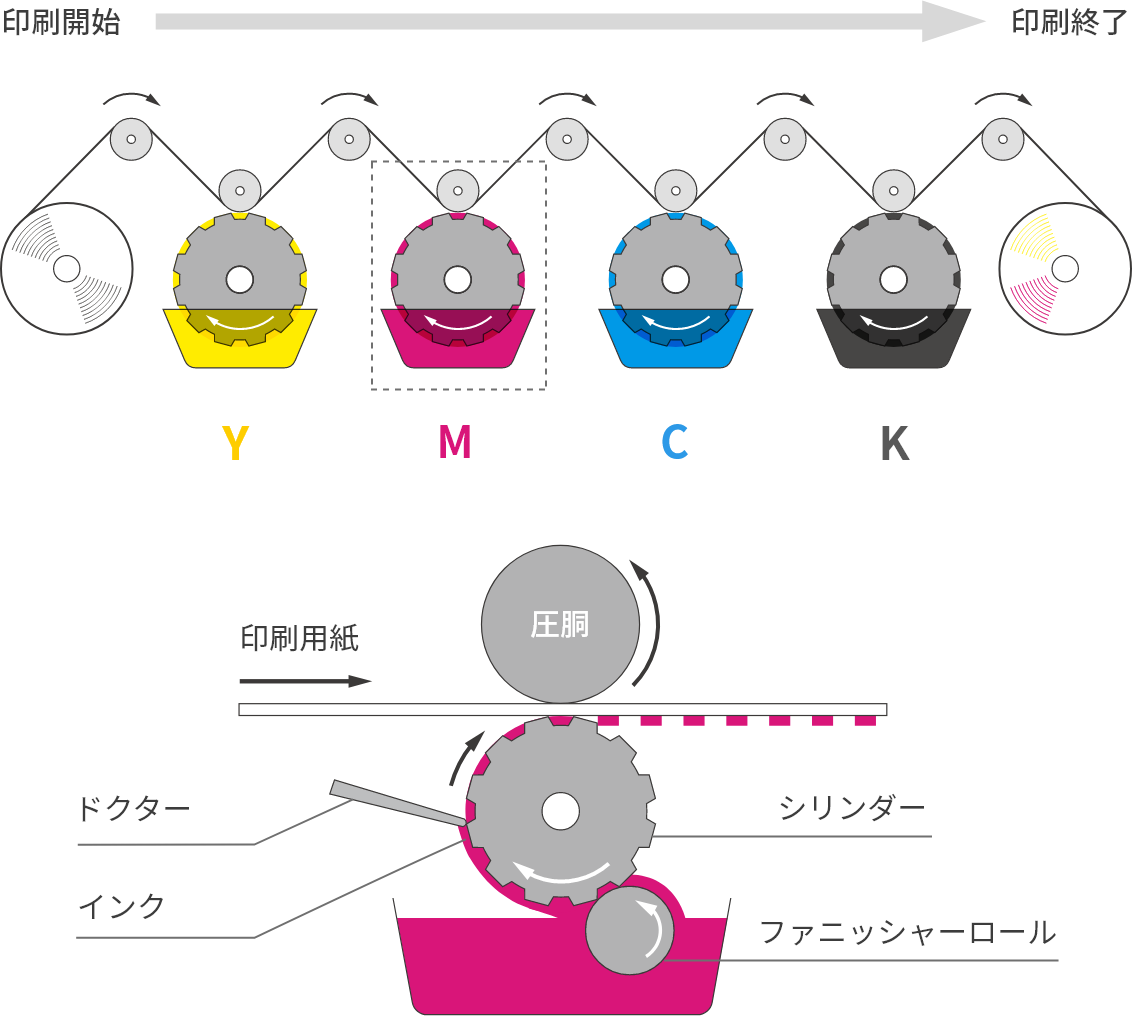 グラビア印刷方式