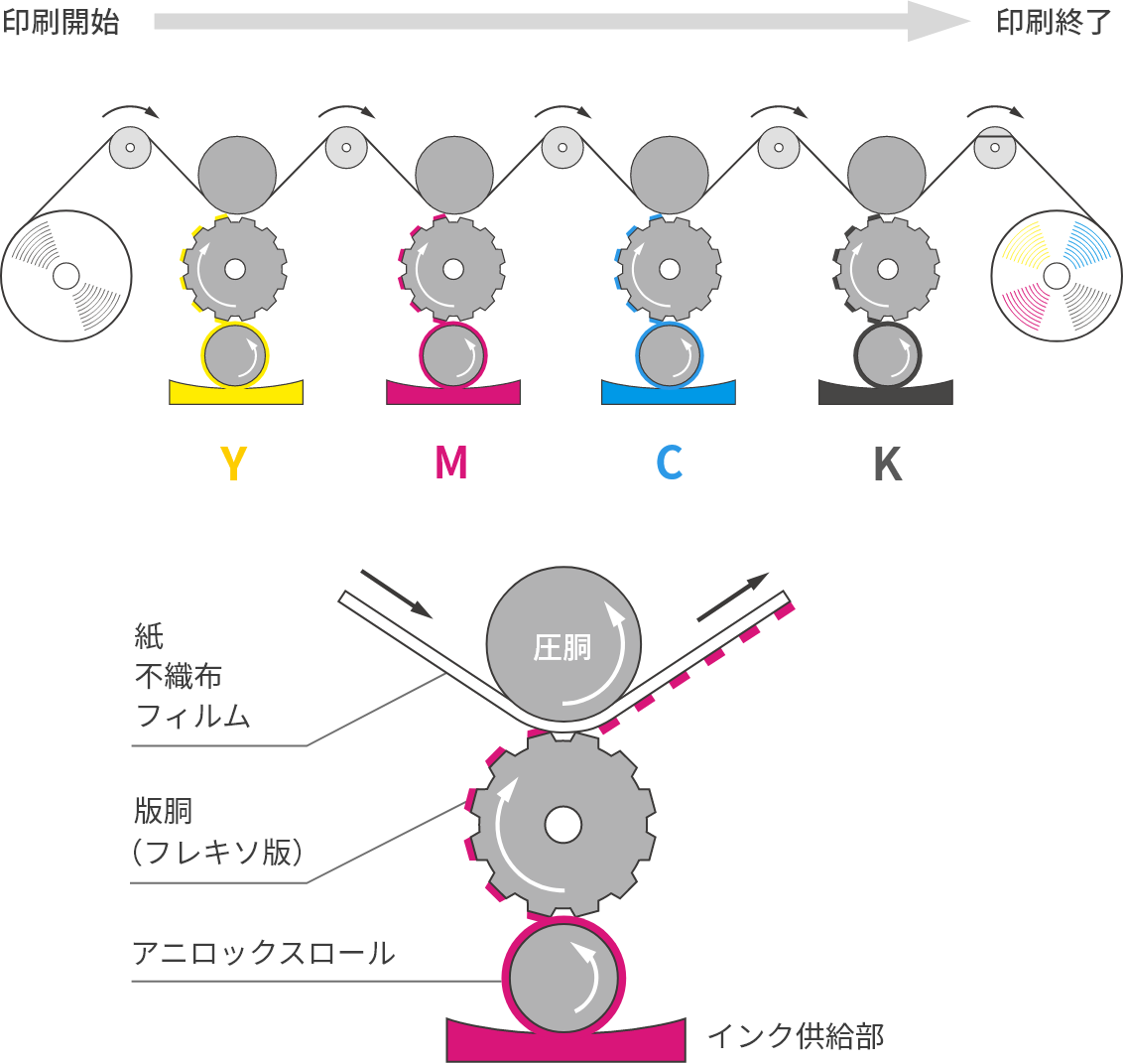 フレキソ印刷方式